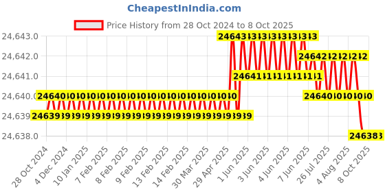 moglix.com Dorset SS Finish Glass Door Fitting Set without Lock Patch, CS 80 (Pack of 4) dorset Price History Graph from 28 Oct 2024 to 8 Oct 2025