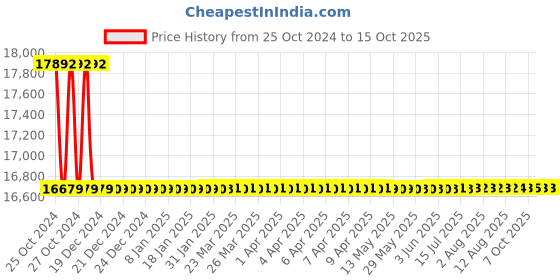 moglix.com Dorset Steel Graphite Matt Finish Smart Door Lock with System, DG 203 MGM dorset Price History Graph from 25 Oct 2024 to 14 Oct 2025