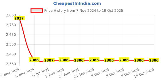moglix.com Dorset Zovi HL ZOV 8 inch Zinc WD Finish Lock Set with Coin &a; 70mm Knob Cylinder dorset Price History Graph from 7 Nov 2024 to 18 Oct 2025