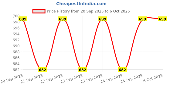 moglix.com Dott Diaze 36W LF Remote Control Switching System for Light &a; Fan dott Price History Graph from 20 Sep 2025 to 5 Oct 2025