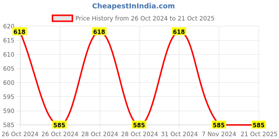 moglix.com dow crop science Dow Miracula 1L Triacontanol 0.05% EC Plant Grow Regulator dow crop science Price History Graph from 26 Oct 2024 to 19 Oct 2025