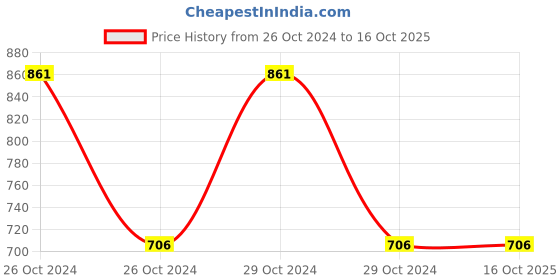 moglix.com Dowells 225 Sqmm Copper Reducer Terminals , WPC-46 dowells Price History Graph from 26 Oct 2024 to 15 Oct 2025
