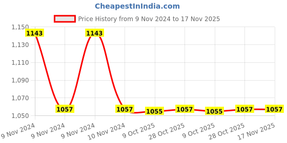 moglix.com Dowells J-185 Crimping Die Jig dowells Price History Graph from 9 Nov 2024 to 17 Nov 2025