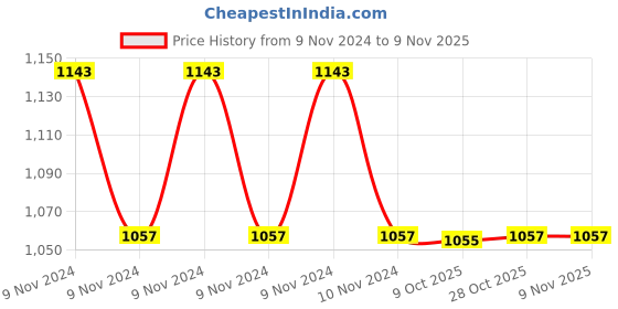 moglix.com Dowells J-300 Crimping Die Jig dowells Price History Graph from 9 Nov 2024 to 8 Nov 2025