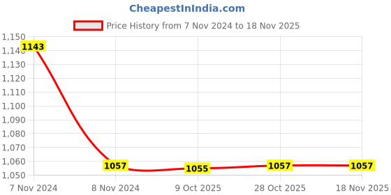 moglix.com Dowells J-400 Crimping Die Jig dowells Price History Graph from 7 Nov 2024 to 16 Nov 2025