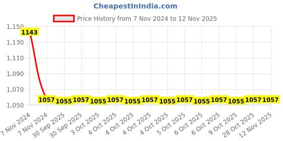 moglix.com Dowells J-70 Crimping Die Jig dowells Price History Graph from 7 Nov 2024 to 12 Nov 2025