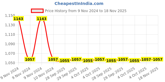 moglix.com Dowells J-95 Crimping Die Jig dowells Price History Graph from 9 Nov 2024 to 17 Nov 2025