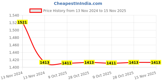moglix.com Dowells JRH-300 Crimping Die Jig dowells Price History Graph from 13 Nov 2024 to 15 Nov 2025