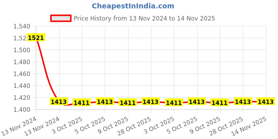 moglix.com Dowells JRH-50 Crimping Die Jig dowells Price History Graph from 13 Nov 2024 to 13 Nov 2025