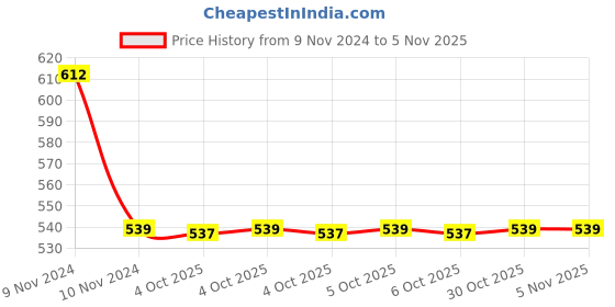 moglix.com Dowells R-10 Crimping Die Jig dowells Price History Graph from 9 Nov 2024 to 5 Nov 2025