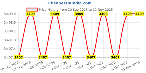 moglix.com Dowells R-16 Crimping Die Jig dowells Price History Graph from 30 Sep 2025 to 11 Nov 2025