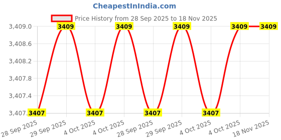 moglix.com Dowells R-17 Crimping Die Jig dowells Price History Graph from 28 Sep 2025 to 17 Nov 2025