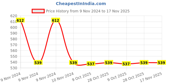 moglix.com Dowells R-3 Crimping Die Jig dowells Price History Graph from 9 Nov 2024 to 17 Nov 2025
