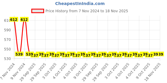 moglix.com Dowells R-4 Crimping Die Jig dowells Price History Graph from 7 Nov 2024 to 17 Nov 2025