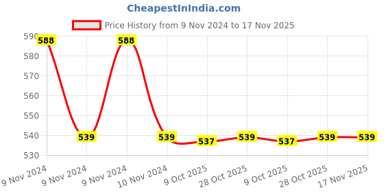 moglix.com Dowells R-6 Crimping Die Jig dowells Price History Graph from 9 Nov 2024 to 16 Nov 2025