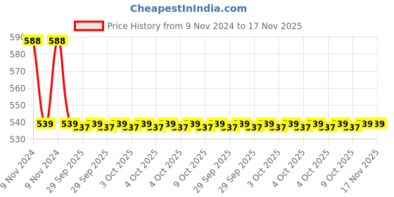moglix.com Dowells R-9 Crimping Die Jig dowells Price History Graph from 9 Nov 2024 to 16 Nov 2025