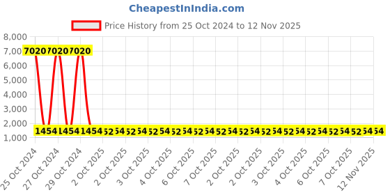 moglix.com Dowells SYA-427 Crimping Tools dowells Price History Graph from 25 Oct 2024 to 12 Nov 2025