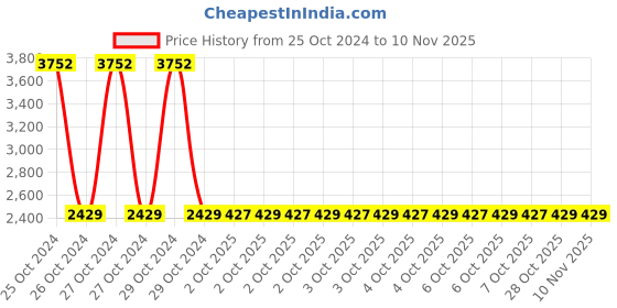 moglix.com Dowells SYG-2216 Hand Operated Crimping Tool dowells Price History Graph from 25 Oct 2024 to 9 Nov 2025
