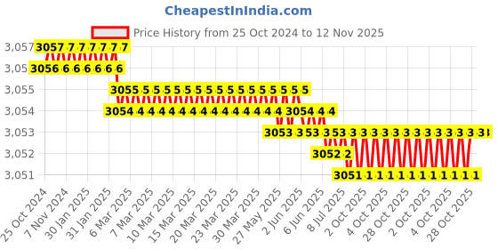 moglix.com Dowells SYO-1210 Crimping Tools dowells Price History Graph from 25 Oct 2024 to 12 Nov 2025