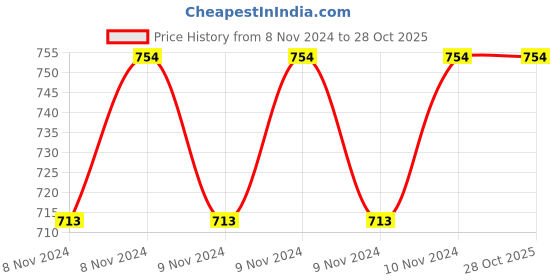 moglix.com Downz 11cm Cvd. Stevens Scissor, DS-102-11-C downz Price History Graph from 8 Nov 2024 to 28 Oct 2025