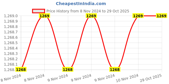 moglix.com Downz 12.5cm Michel Suture Forceps, DF-188-12 downz Price History Graph from 8 Nov 2024 to 29 Oct 2025