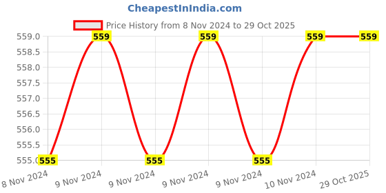 moglix.com Downz 14cm Cvd. Kelly Artery Forceps, DF-109-14C downz Price History Graph from 8 Nov 2024 to 29 Oct 2025