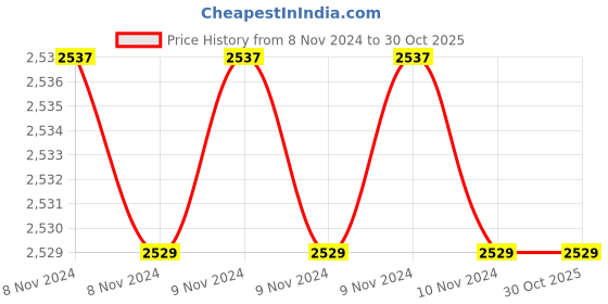 moglix.com Downz 15cm T.C Crilewood Needle Holder, DTC-119-15 downz Price History Graph from 8 Nov 2024 to 29 Oct 2025