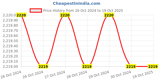 moglix.com Downz 15mm Bone Gouges with Fiver Handle, DM-186-15 downz Price History Graph from 26 Oct 2024 to 18 Oct 2025