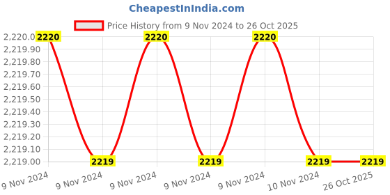 moglix.com Downz 17cm Right &a; Left Doyen Set, DM-163-7 downz Price History Graph from 9 Nov 2024 to 26 Oct 2025