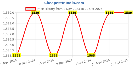 moglix.com Downz 18cm Cottle Scissor, DS-145-17 downz Price History Graph from 8 Nov 2024 to 29 Oct 2025