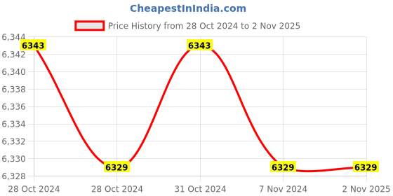 moglix.com Downz 18cm Double Action Reill Forceps, DM-205-18 downz Price History Graph from 28 Oct 2024 to 1 Nov 2025