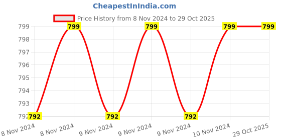 moglix.com Downz 18cm Ramsay Dissecting Forceps, DT-125-18 P downz Price History Graph from 8 Nov 2024 to 29 Oct 2025