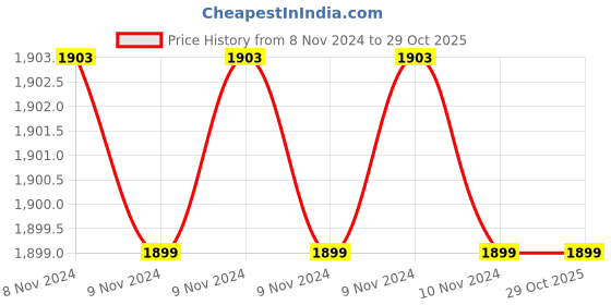 moglix.com Downz 18cm Schmieden Tailor Scissor, DS-146-17 downz Price History Graph from 8 Nov 2024 to 29 Oct 2025