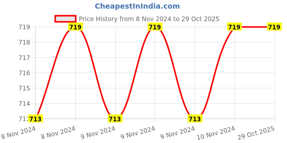 moglix.com Downz 20cm Cvd. Metzenbaum Fino Scisssor, DS-124-20-C downz Price History Graph from 8 Nov 2024 to 29 Oct 2025