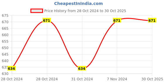 moglix.com Downz 20cm Cvd. Spencer-Wells Forceps, DF-107-20C downz Price History Graph from 28 Oct 2024 to 30 Oct 2025