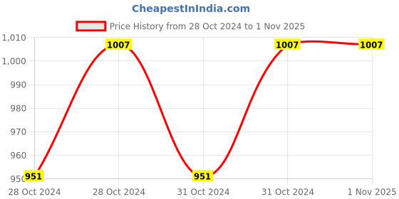 moglix.com Downz 20cm Green Armytage Forceps, DF-149-20 downz Price History Graph from 28 Oct 2024 to 31 Oct 2025