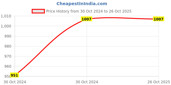 moglix.com Downz 20cm Magill Forcep, DF-195-20 downz Price History Graph from 30 Oct 2024 to 26 Oct 2025