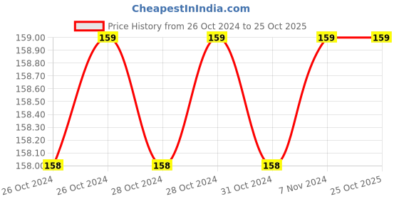 moglix.com Downz 20cm SS Probe, DM-120-20 downz Price History Graph from 26 Oct 2024 to 25 Oct 2025