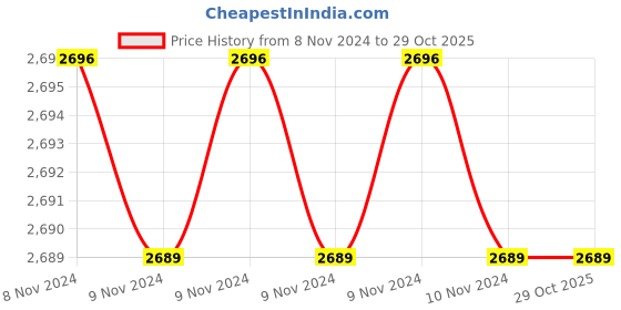 moglix.com Downz 20cm T.C Adson Dissecting Forceps Tooth, DTC-139-20T downz Price History Graph from 8 Nov 2024 to 29 Oct 2025