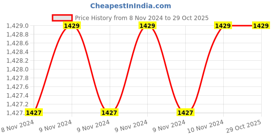 moglix.com Downz 21cm Desjardin Forceps, DF-165-21-2 downz Price History Graph from 8 Nov 2024 to 28 Oct 2025