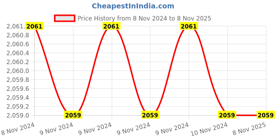 moglix.com Downz 23cm Knot Tier And Ligature Adjuster Caspar Bayonet, DH-132-23 downz Price History Graph from 8 Nov 2024 to 8 Nov 2025