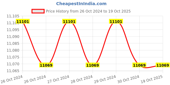 moglix.com Downz 23cm Semb Bone Nibblers, DM-199-23 downz Price History Graph from 26 Oct 2024 to 19 Oct 2025