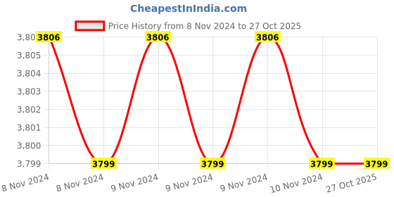 moglix.com Downz 23cm Somer Uterine Forceps, DF-154-23 downz Price History Graph from 8 Nov 2024 to 26 Oct 2025