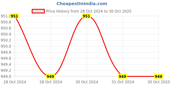 moglix.com Downz 25cm Richardson Retractor, DR-104-25 downz Price History Graph from 28 Oct 2024 to 30 Oct 2025