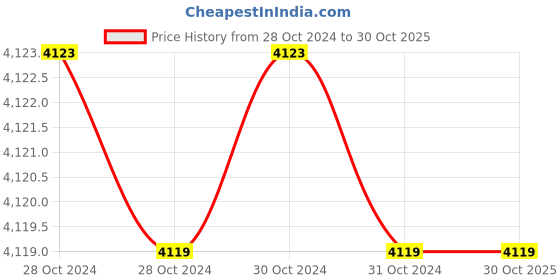 moglix.com Downz 25cm T.C Heany Needle Holder, DTC-122-25 downz Price History Graph from 28 Oct 2024 to 30 Oct 2025