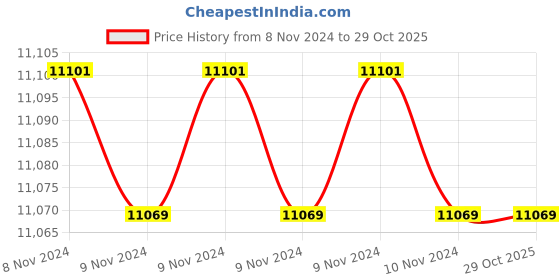 moglix.com Downz 27cm Double Action Liston Stille Forceps, DM-208-27 downz Price History Graph from 8 Nov 2024 to 29 Oct 2025