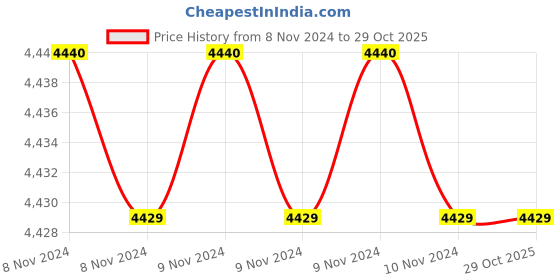 moglix.com Downz 30cm T.C Mayo Heggar Needle Holder, DTC-118-30 downz Price History Graph from 8 Nov 2024 to 29 Oct 2025
