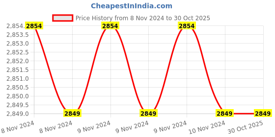 moglix.com Downz 35cm Harrison Forceps, DF-161-35 downz Price History Graph from 8 Nov 2024 to 30 Oct 2025