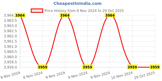moglix.com Downz 38cm Keyland Forcep, DM-127-38 downz Price History Graph from 8 Nov 2024 to 29 Oct 2025
