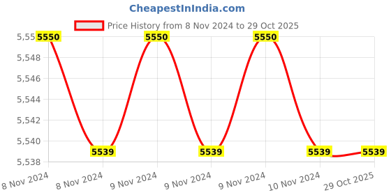 moglix.com Downz 5 Inch St/T.C Castroveijo Needle Holder with Lock, DTC-131-13S downz Price History Graph from 8 Nov 2024 to 29 Oct 2025